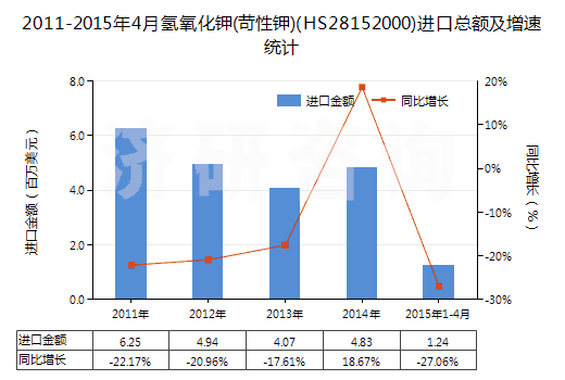 2011-2015年4月氫氧化鉀(苛性鉀)(HS28152000)進口總額及增速統(tǒng)計 2011-2015年4月氫氧化鉀(苛性鉀)(HS28152000)進口總額及增速統(tǒng)計